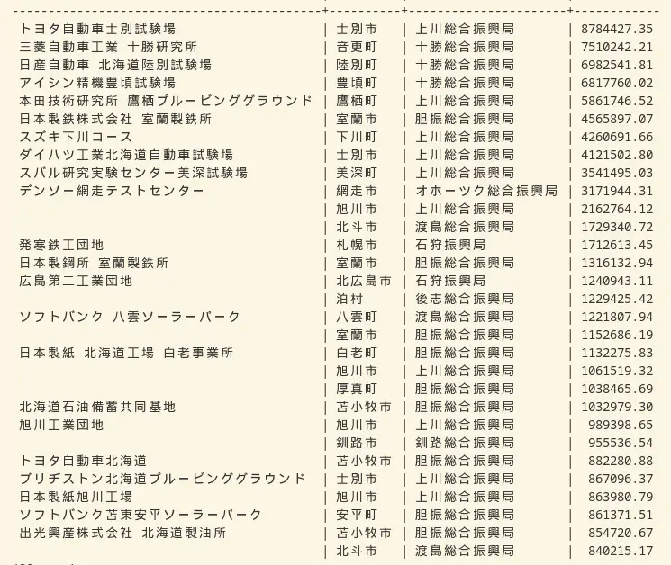 |(施設名)|(市町村)|(振興局)|(面積, 平方メートル)|