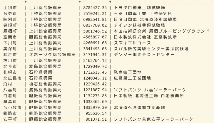 |(市町村名)|(振興局名)|(面積合計, 平方メートル)|(最大の産業施設名)|